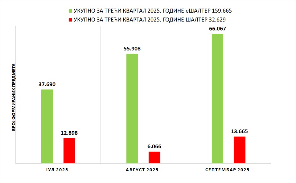 /content/images/stranice/statistika/2025/10/Grafik 1 - III kvartal 2025.jpg